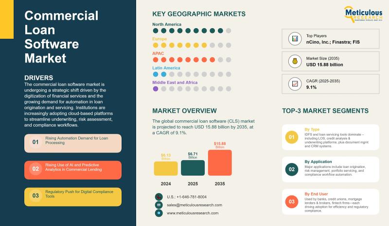 Commercial Loan Software Market to Hit $15.88 Billion by 2035, Driven by AI and Cloud Adoption