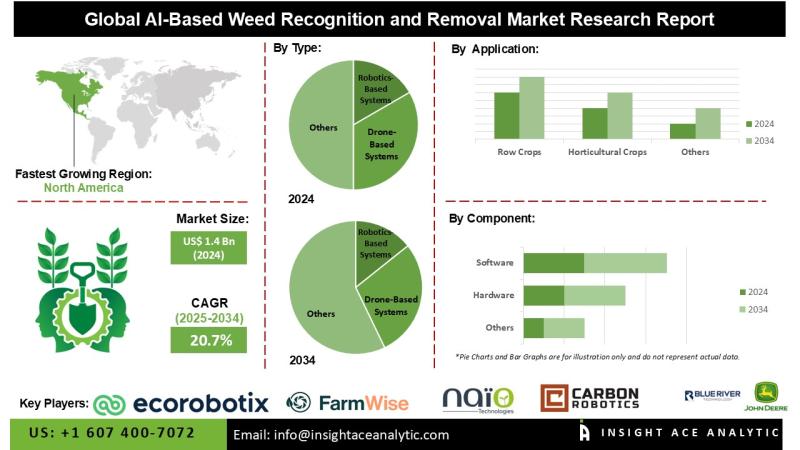 AI-Based Weed Recognition and Removal Market Trends Showcase Increasing Adoption of Robotics, Vision, and Drone-Based Systems