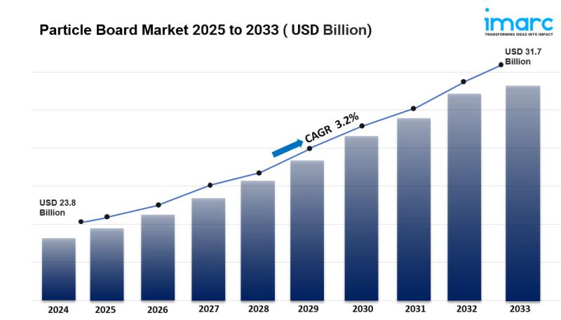 Global Particle Board Market Size, Share And Forecast Report 2025-2033