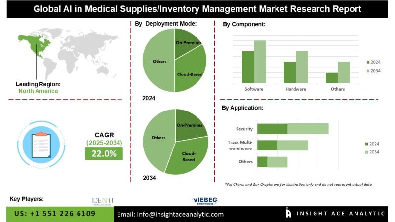 AI in Medical Supplies/Inventory Management Market Current Scenario with Future Trends Analysis to 2034