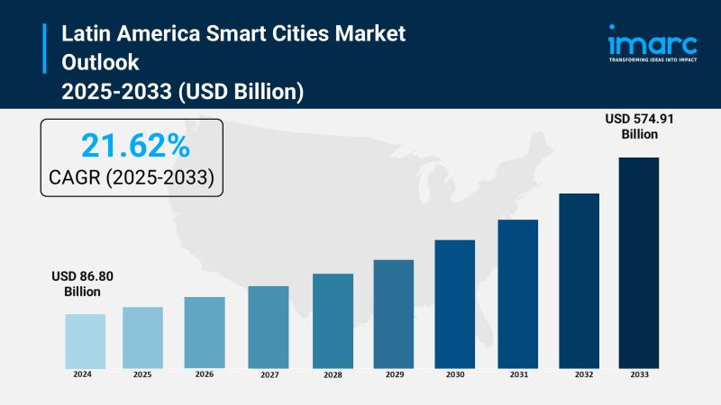 Latin America Smart Cities Market to Reach USD 574.91 Billion by 2033