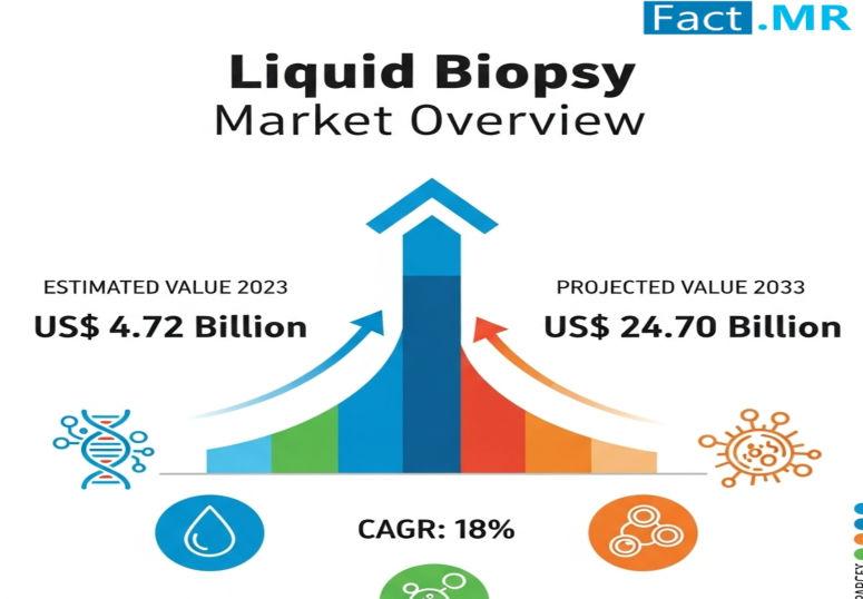 Liquid Biopsy Market to Hit USD 24.70 Billion by 2033 | Key Players Covered: Bio-Rad Laboratories, Biocept Inc, Guardant Health, Illumina Inc, F. Hoffman-La Roche Ltd, Johnson & Johnson