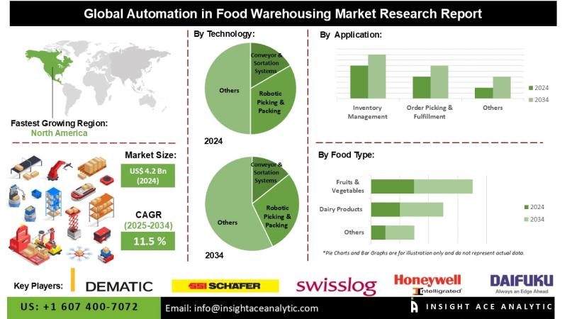 Automation in Food Warehousing Market Trends Highlight Growth Opportunities Driven by Robotics and AI Technologies