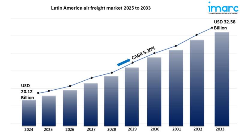 Latin America Air Freight Market to Reach USD 32.58 Billion by 2033