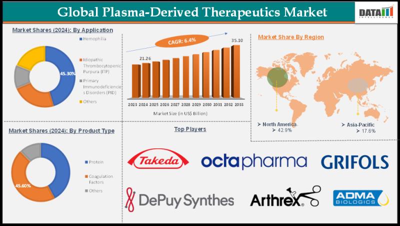 Plasma-Derived Therapeutics Market: Growth Trends, Dynamics & Global Supply Challenges (2025-2032)