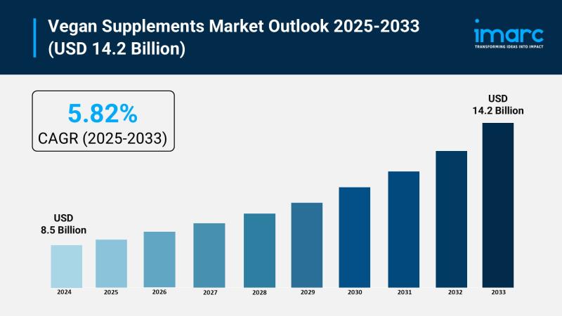 Vegan Supplements Market Size to Surpass USD 14.2 Billion by 2033 | With a 5.82% CAGR