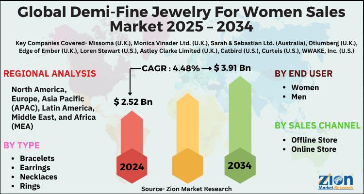 Global Demi-Fine Jewelry for Women Sales Market to Reach USD 3.91 Billion by 2034, Growing at 4.48% CAGR