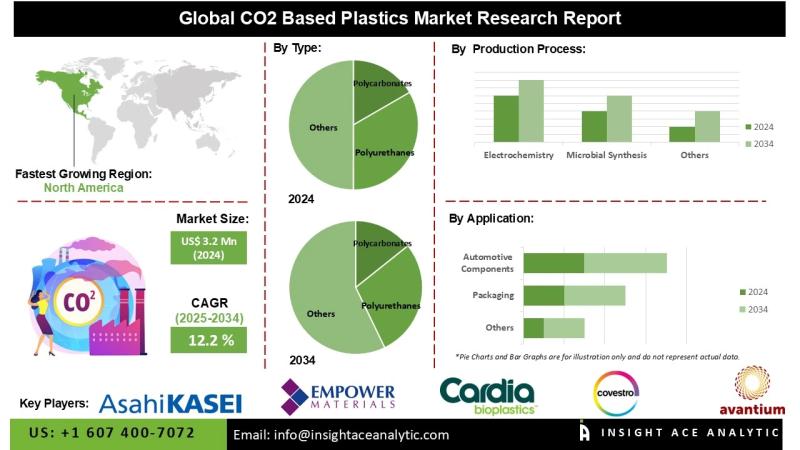 CO2 Based Plastics Market Dynamics Reveal Impact of Regulatory Policies and Consumer Demand for Eco-Friendly Materials