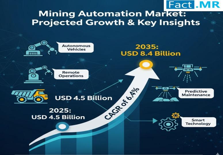 Mining Automation Market is Expected to Reach USD 8.4 Billion by 2035 | Fact.MR Report