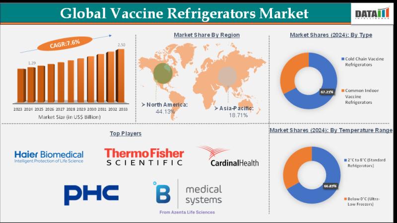 Vaccine Refrigerators Market Set for Strong Growth as Demand for Reliable Cold Chain Solutions Surges 2025 | Key players - Haier Biomedical, Cardinal Health, Thermo Fisher Scientific Inc.