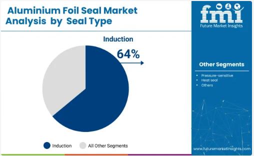 Aluminium Foil Seal Market to Hit USD 4.9 Billion by 2035, Driven by Induction Seals and Dairy Packaging