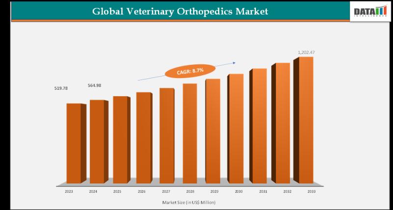 Veterinary Orthopedics Market is expected to reach US$ 1,202.47 million by 2033 | Top Manufactures - BioMedtrix, Integra LifeSciences, Fusion Implants.