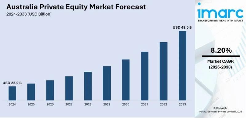 Australia Private Equity Market Size, Share and Growth Analysis Report 2024-2033