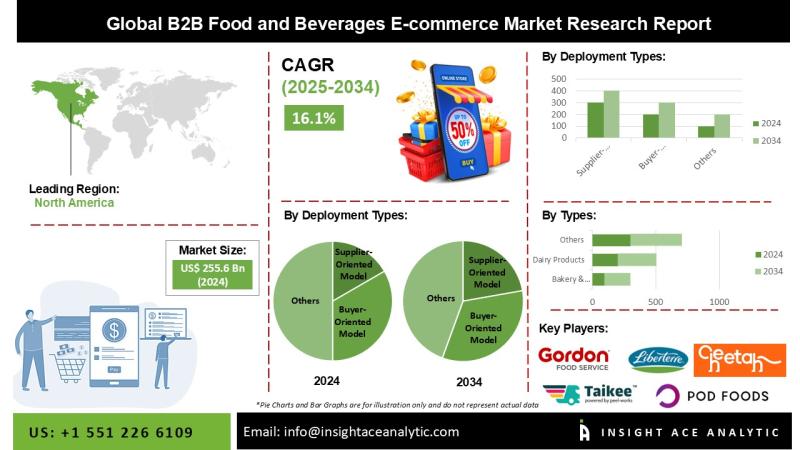 B2B Food and Beverages E-commerce Market Report Latest Trends and Future Opportunities Analysis