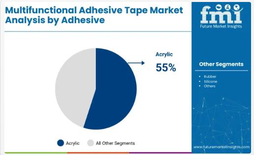 Acrylic and PE-Based Tapes Fuel Growth in Multifunctional Adhesive Market Amid Sustainability and Tech Innovation