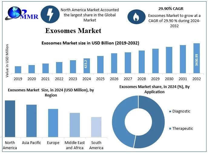 Exosomes Market Forecast to Exceed $3.4 Billion by 2032, Demonstrating a Remarkable 29.9% Growth Rate