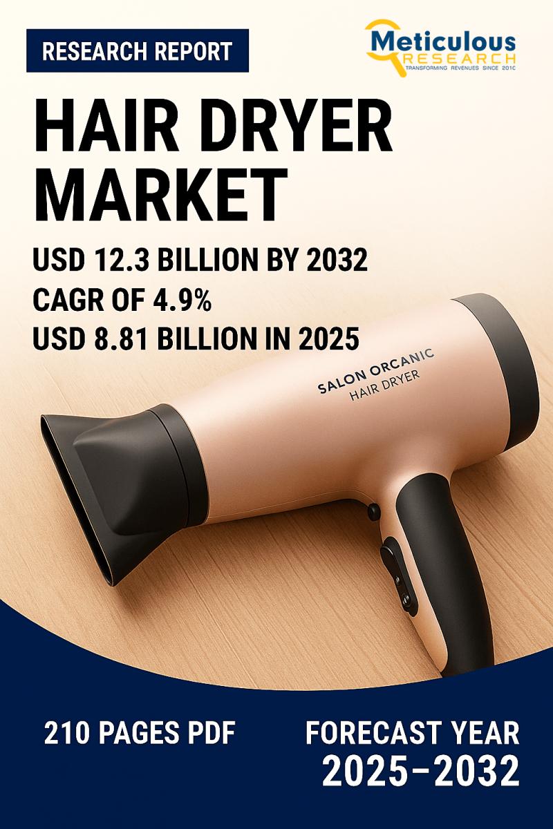 Hair Dryer Market to Reach $12.3 Billion by 2032, Growing at a CAGR of 4.9%