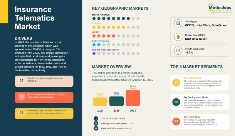 Global Insurance Telematics Market Set to Soar from USD 5.65 Billion in 2024 to USD 29.22 Billion by 2035 at a 16.3% CAGR
