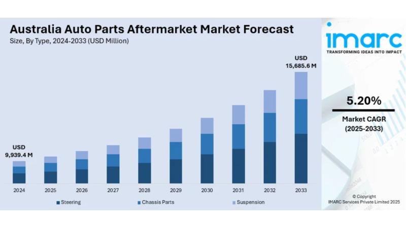 Australia Auto Parts Aftermarket Market Size, Share and Growth Analysis Report 2024-2033