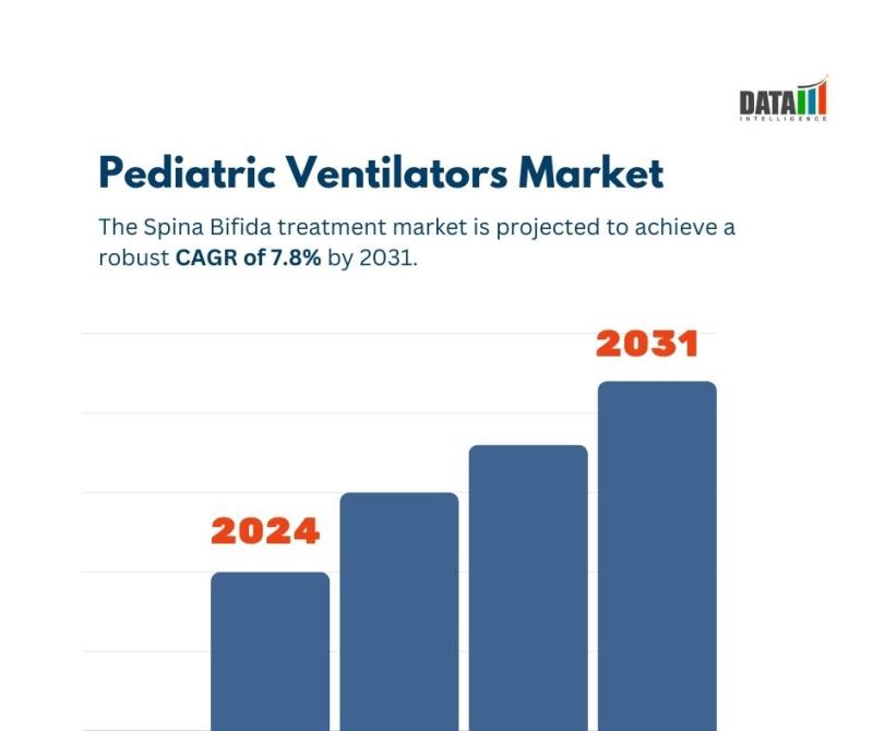 Spina Bifida Treatment Market || 2024 -2031