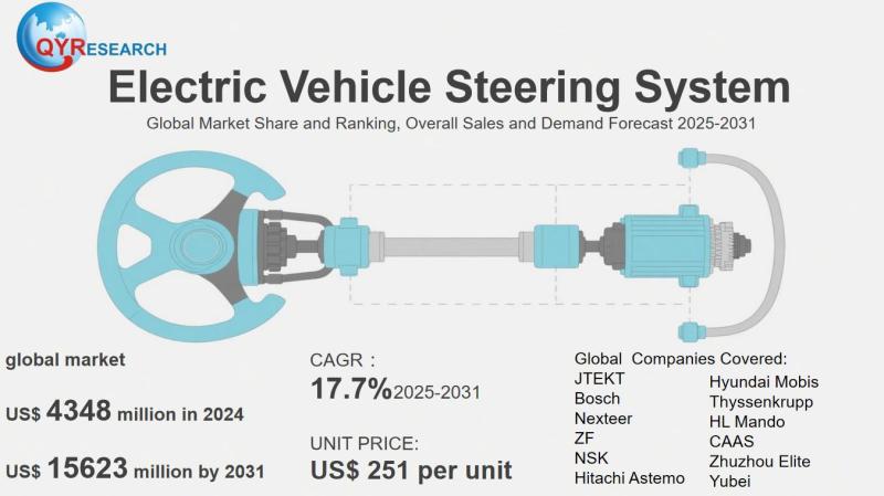Electric Vehicle Steering System Market Size, Trends, Growth: Global Forecast 2025-2031