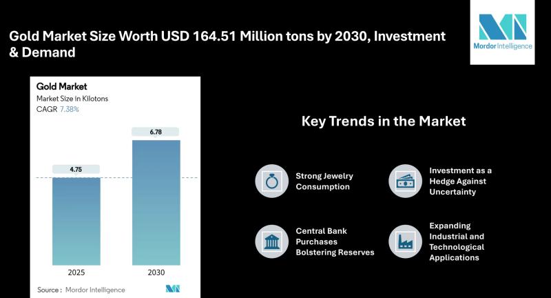 Gold Market Size Worth USD 164.51 Million tons by 2030, Growing at 3.72% CAGR on Rising Jewelry and Investment Demand