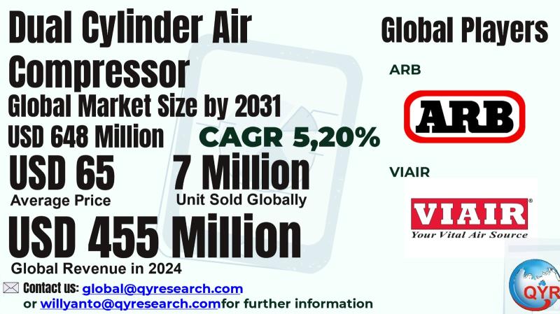 Dual Cylinder Air Compressor Market to Reach USD 648 Million by 2031 Top 10 Company Globally