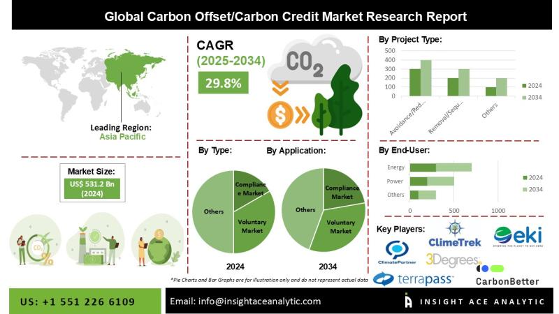 Carbon Credit Market Current Scenario with Future Aspect Analysis
