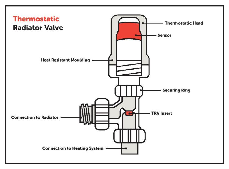 Global Thermostatic Radiator Valve Market Poised for Significant Growth to USD 449.5 million by 2035