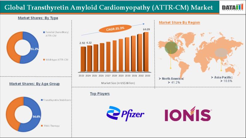 Transthyretin Amyloid Cardiomyopathy (ATTR-CM) Market is expected to reach US$ 64.09 Billion by 2033 | Emerging key players - Arrowhead Pharmaceuticals Inc., Intellia Therapeutics, Inc.