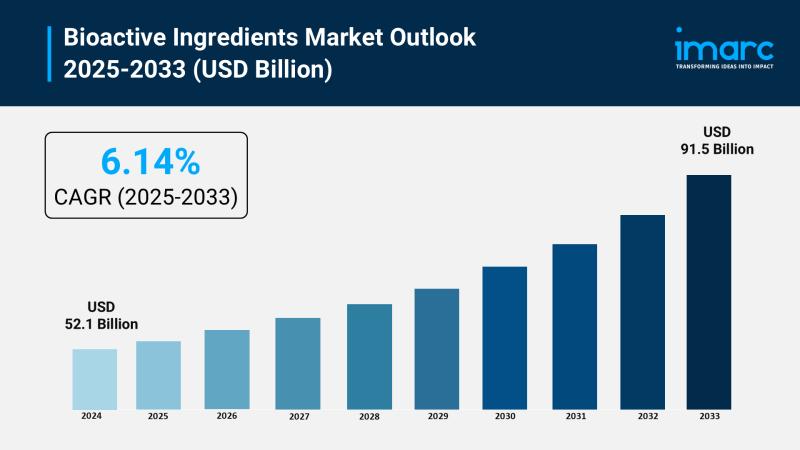Bioactive Ingredients Market 2025: Plant-Based Anti-Aging, Skincare, and Antioxidant