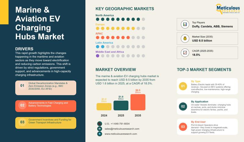 Future of Marine & Aviation EV Charging Hubs, 2025-2035 | Meticulous Research®