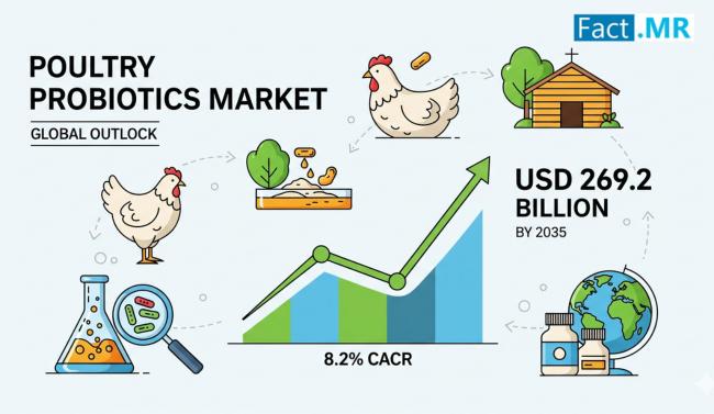 Poultry Probiotics Market is Projected to Reach USD 269.2 Billion by 2035, Growing at 8.2% CAGR