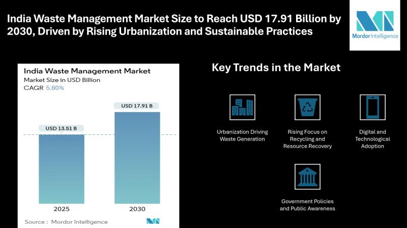 India Waste Management Market Size to Reach USD 17.91 Billion by 2030, Driven by Rising Urbanization and Sustainable Practices