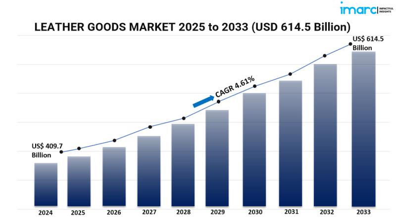 Leather Goods Market: Global Demand, Key Trends, and Future Growth Outlook
