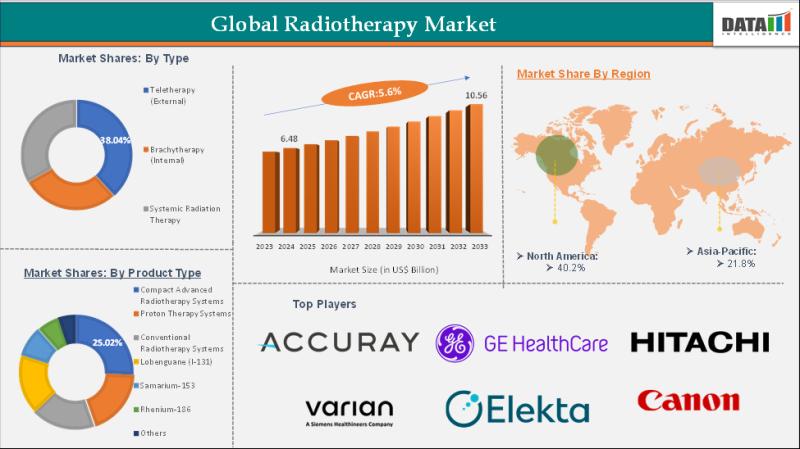 Global Radiotherapy Market Set for Robust Growth with Cutting-Edge Innovations and Rising Cancer Treatment Demand 2025 | Top Key players - Varian, Elekta AB, GE Healthcare.