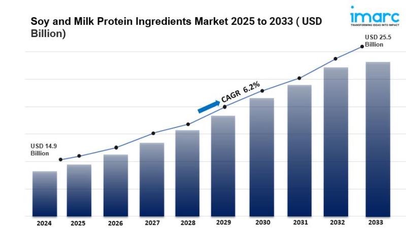 Soy and Milk Protein Ingredients Market Size, Share And Forecast Report 2025-2033
