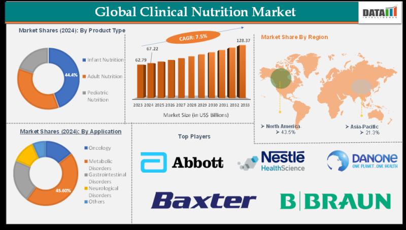 Clinical Nutrition Market Poised for Transformative Growth with Rising Demand for Advanced Healthcare Solutions 2025 | Top key players - Abbott Laboratories (Abbott Nutrition), Nestle Health Science, Baxter International Inc.