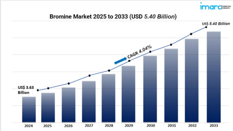 Bromine Market Outlook 2025-2033: Key Trends in Flame Retardants, Water Treatment, and E-Mobility