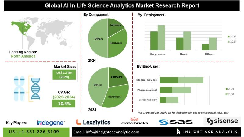AI In Life Science Analytics Market Demand and Growth Opportunities Detailed Analysis Report 2025-2034