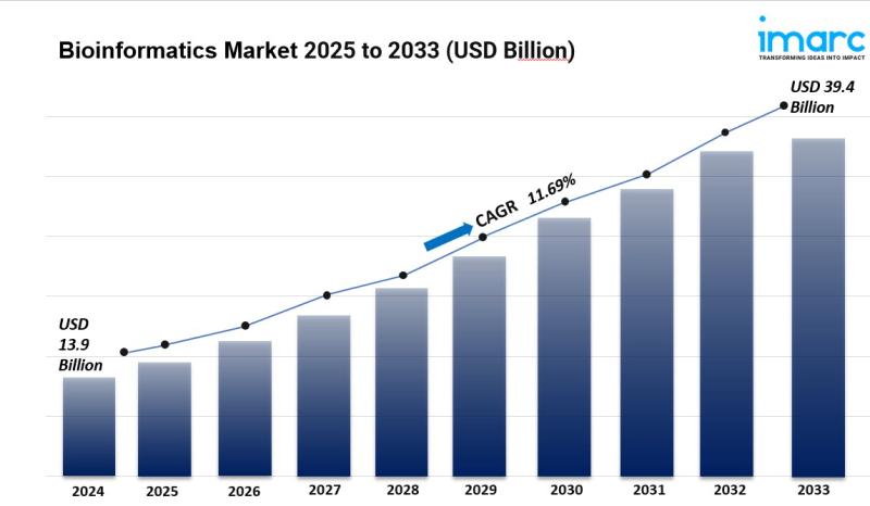 Bioinformatics Market Size, Share, Analysis & Trends Report 2025-2033