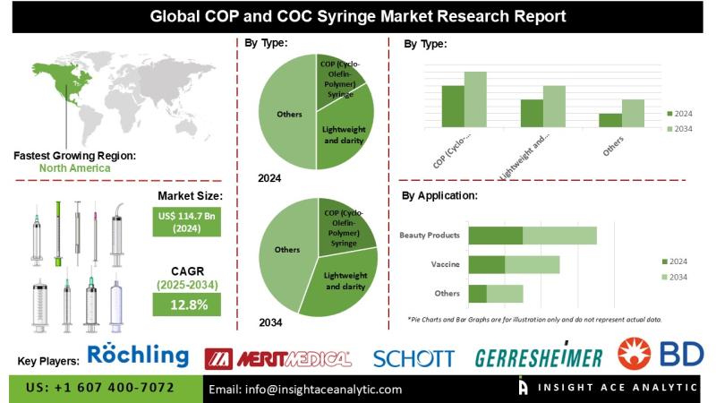 COP and COC Syringe Market Trends Reveal Increasing Demand for High-Purity, Break-Resistant Drug Delivery Systems
