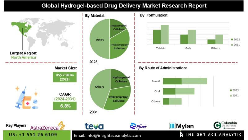 Hydrogel-based Drug Delivery System Market expected to Witness Huge Revenue Growth to 2034