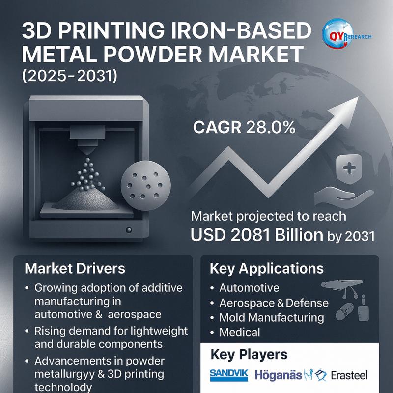 3D Printing Iron-based Metal Powder Market Witnessing Strong CAGR of 28.0% Growth 2025-2031
