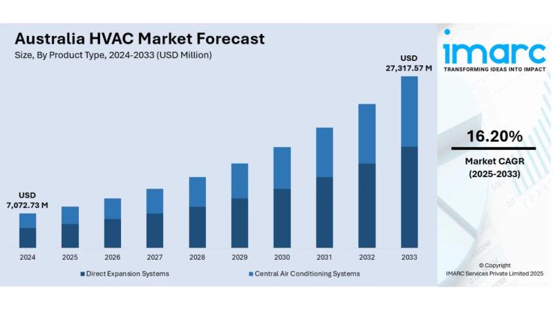 Australia HVAC Market Size, Share and Growth Analysis Report 2024-2033