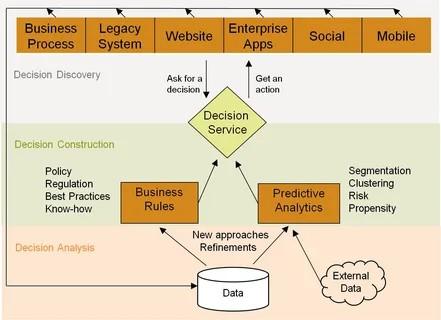 Decision Management Applications Market to Surpass USD 1.7 Billion by 2035 as Established Leaders and Emerging Innovators Redefine Intelligent Decisioning
