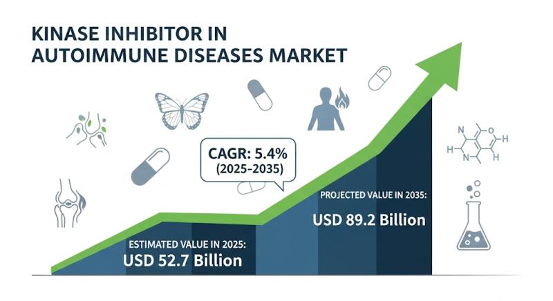 Kinase Inhibitor in Autoimmune Diseases Market to Reach USD 89.2 Billion by 2035, Driven by Precision Medicine and Biopharma Innovation