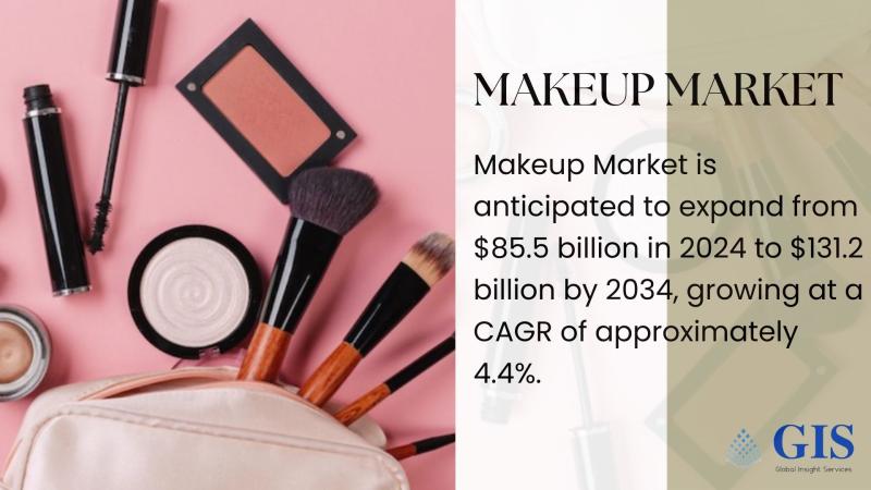 Makeup Market Set to Hit $131.2 Billion by 2034, Expanding at 4.4% CAGR