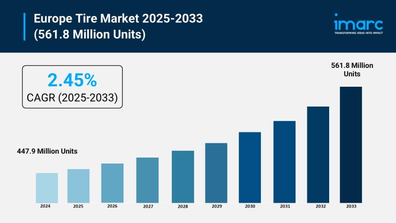 What is the projected size of the Europe Tire Market in 2025?