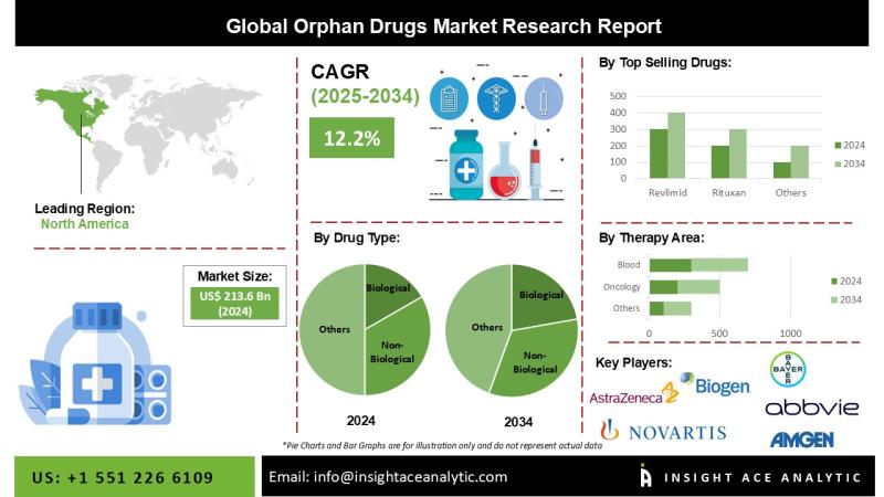 Orphan Drugs Market Know the Scope and Trends